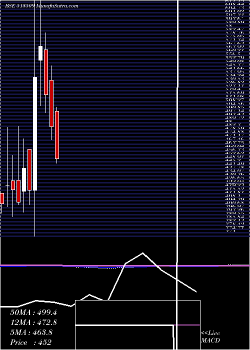  monthly chart KalyaniForg