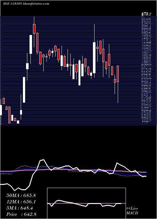  weekly chart KalyaniForg