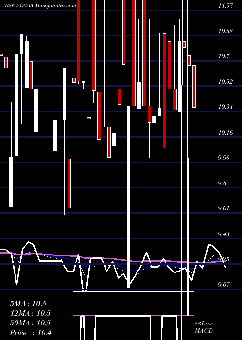  Daily chart AdityaIspat