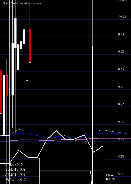  monthly chart AdityaIspat