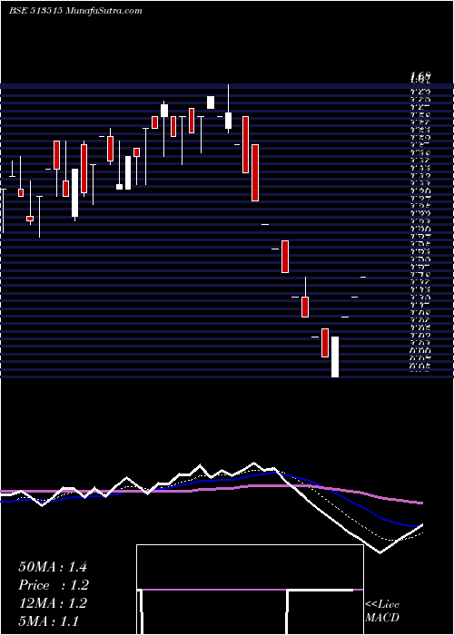  Daily chart S.R.INDUS.