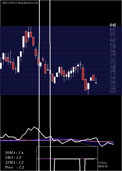  weekly chart SR