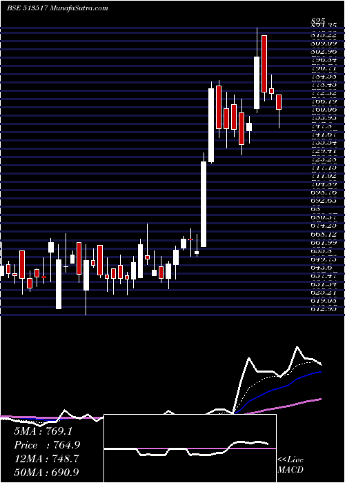  Daily chart STEELCAST