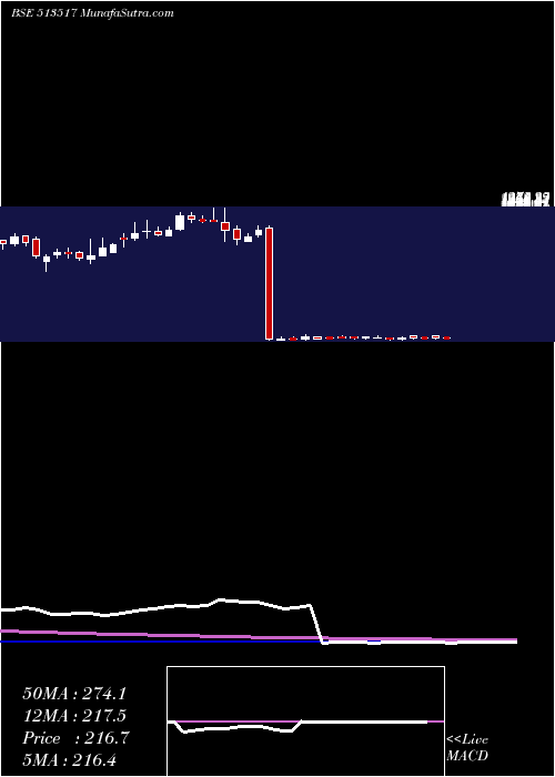  weekly chart Steelcast