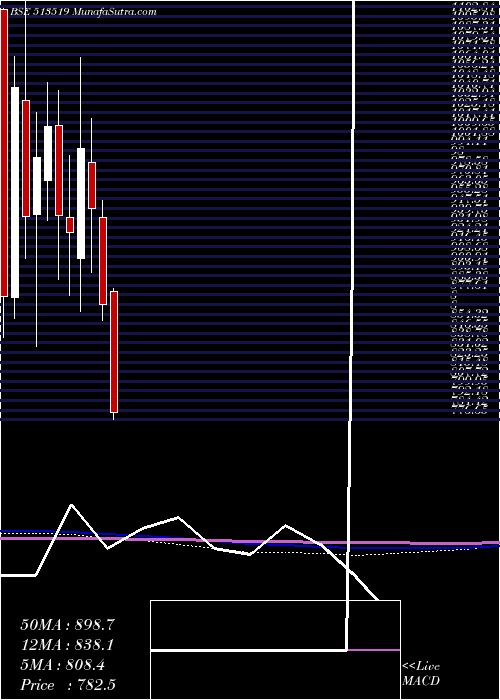  monthly chart Pittieng