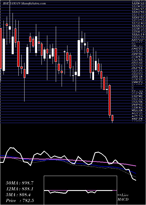  weekly chart Pittieng