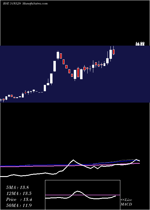  weekly chart GlittekGran