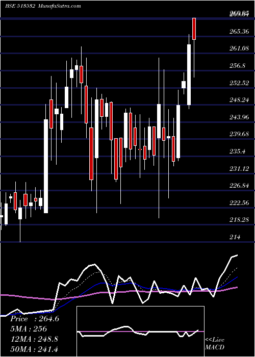  Daily chart PradeepMet