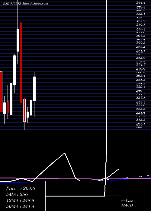  monthly chart PradeepMet