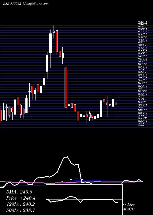  weekly chart PradeepMet