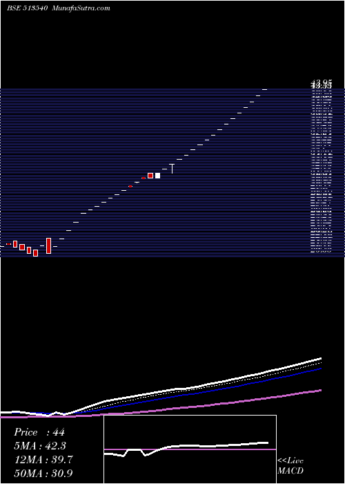  Daily chart T.N.STEEL TU