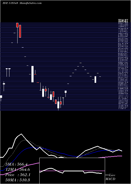  Daily chart SHARDA ISPAT