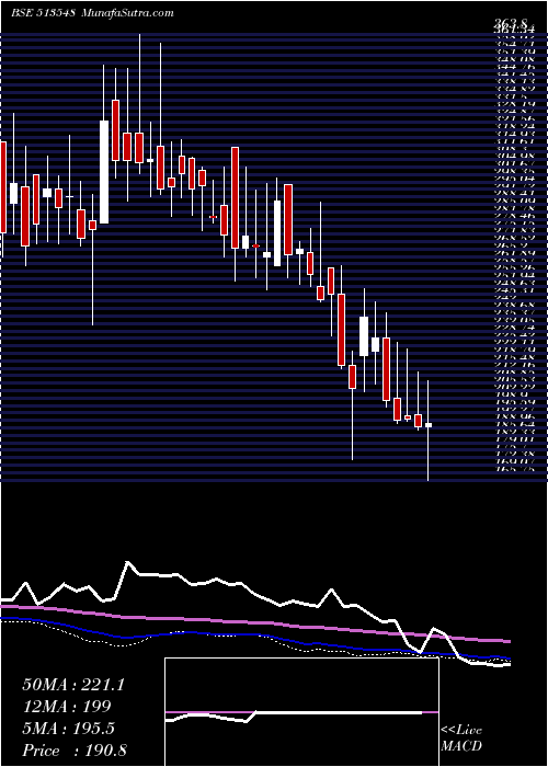  weekly chart ShardaIspat