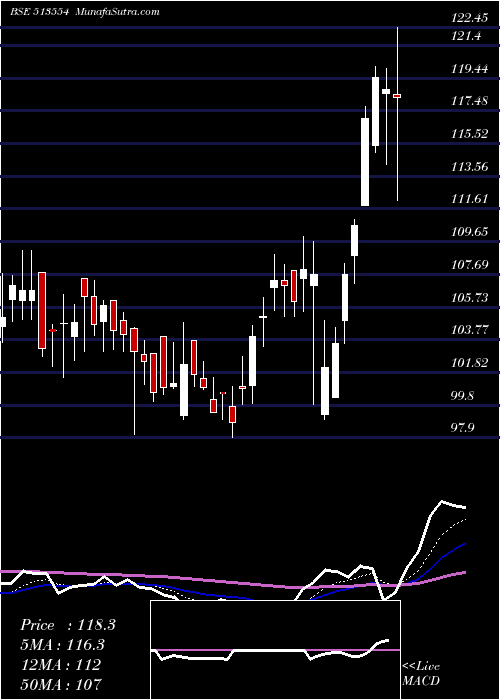  Daily chart MAHA STEEL