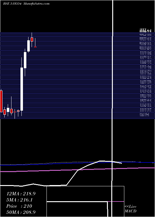  monthly chart MahaSteel