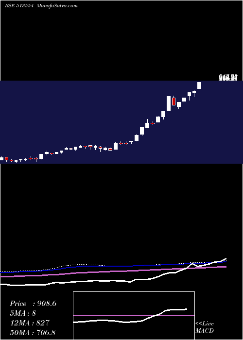  weekly chart MahaSteel