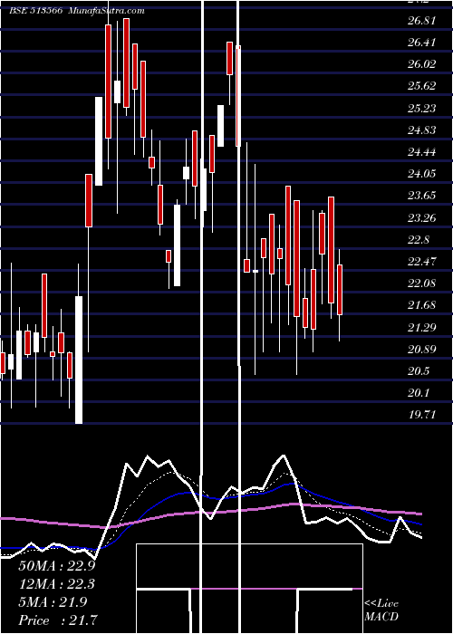  Daily chart NOVA IRON&ST