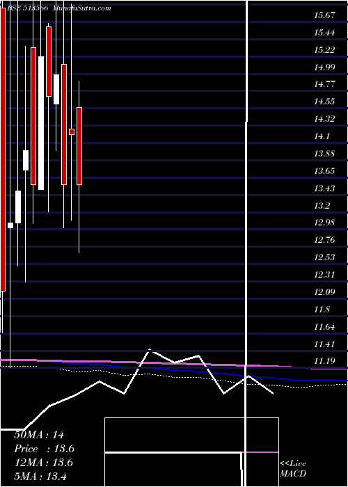  monthly chart NovaIron