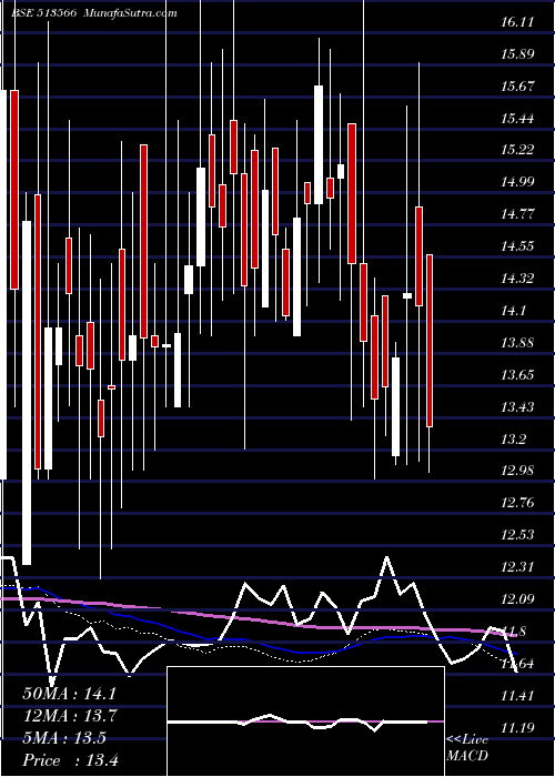  weekly chart NovaIron