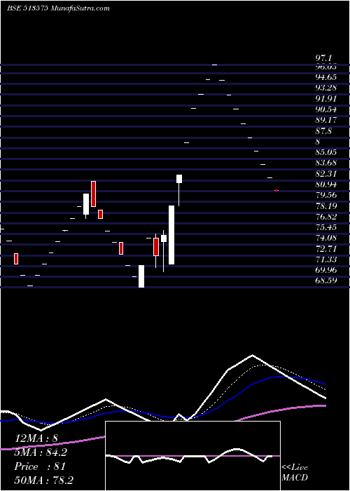  Daily chart STERPOW