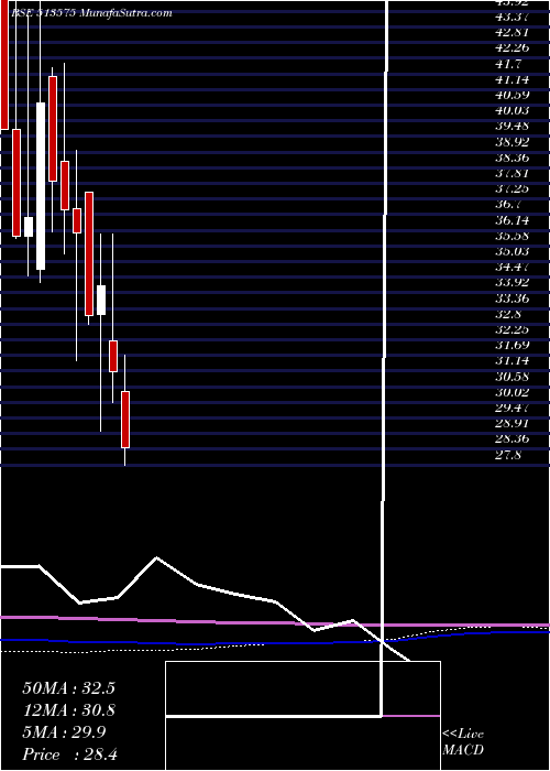  monthly chart Sterpow
