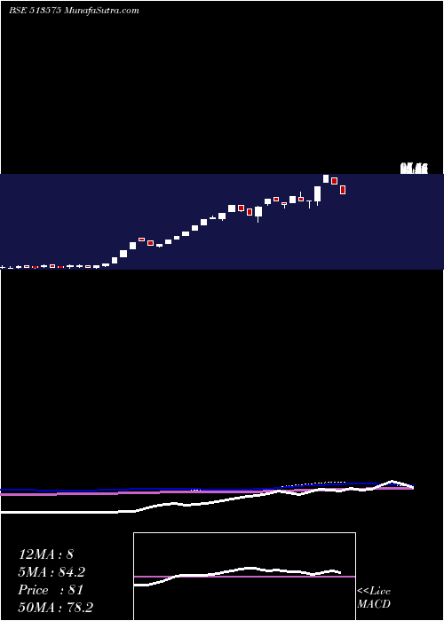  weekly chart Sterpow