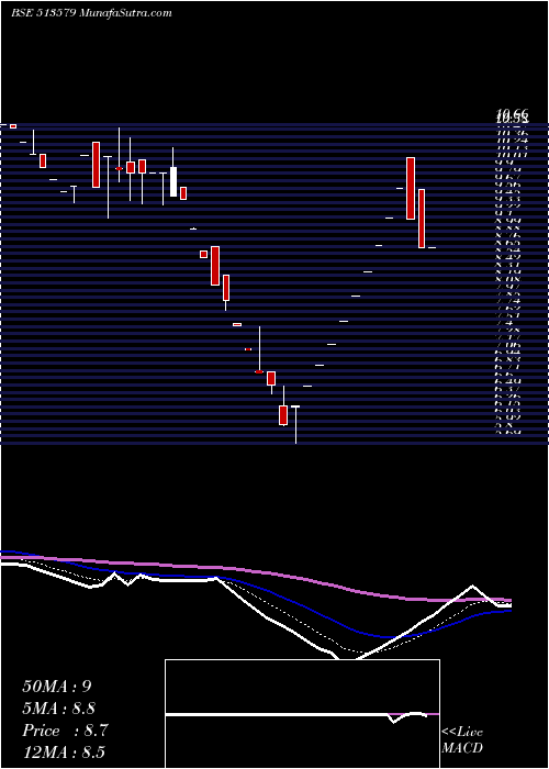  Daily chart FOUNDRY FUEL