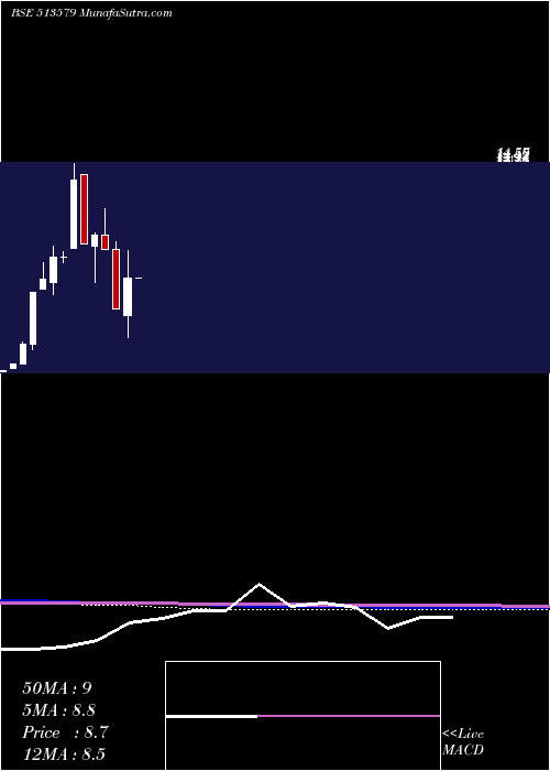  monthly chart FoundryFuel