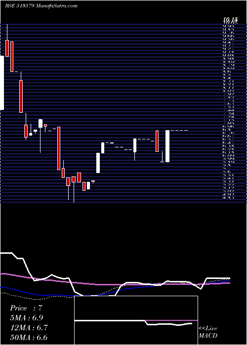  weekly chart FoundryFuel