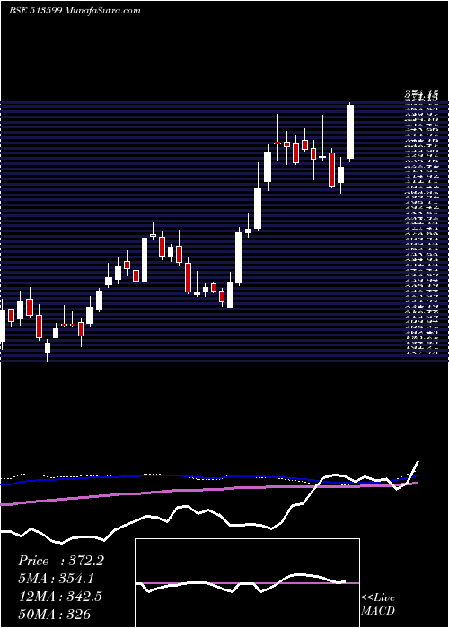  weekly chart HindCopper