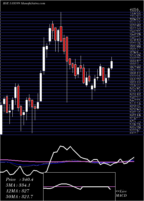  weekly chart HindCopper