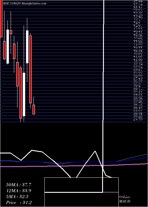  monthly chart TulsyanNec