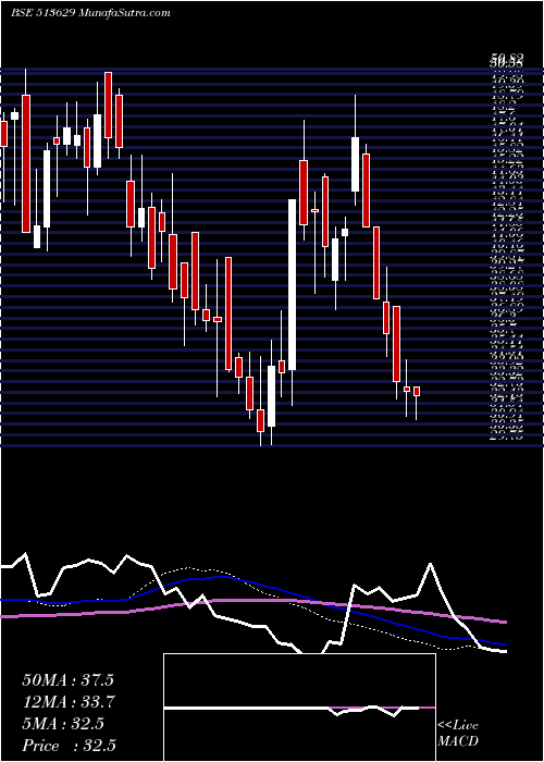  weekly chart TulsyanNec