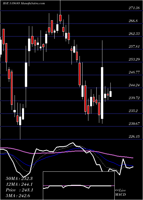  Daily chart NLCINDIA