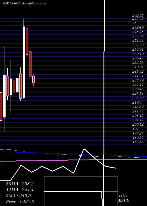  monthly chart Nlcindia