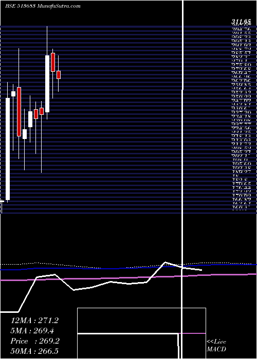  monthly chart Nlcindia