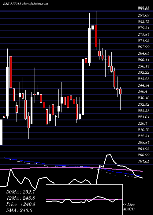  weekly chart Nlcindia