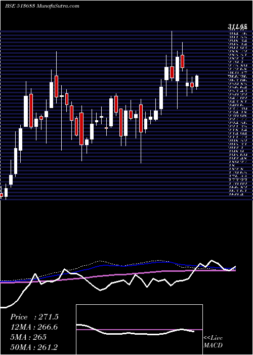  weekly chart Nlcindia