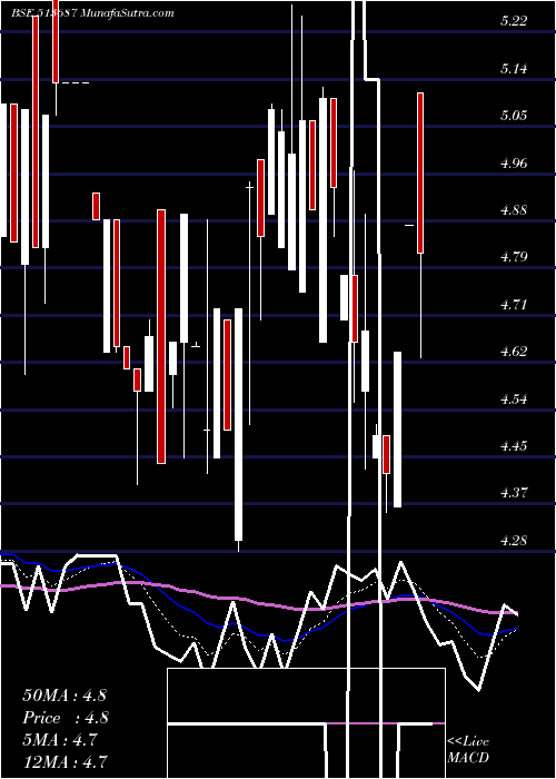  Daily chart SPECTRA IND.