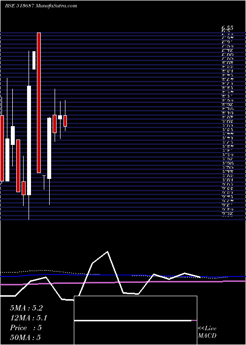  monthly chart SpectraInd
