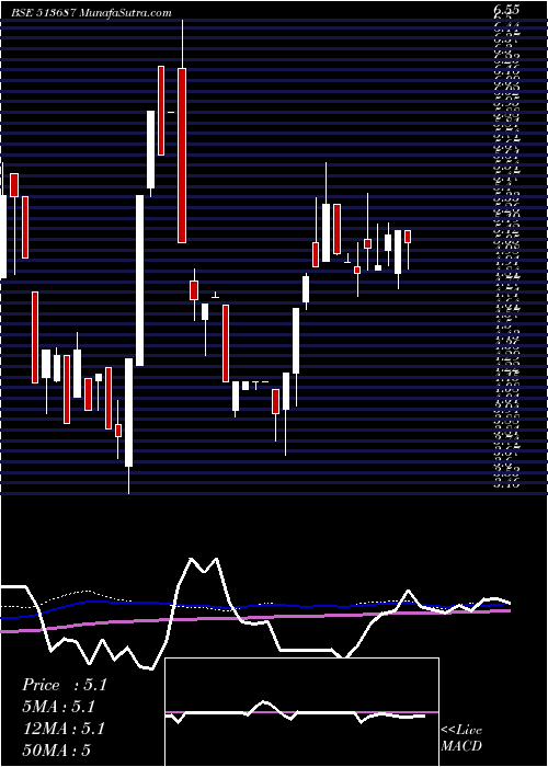  weekly chart SpectraInd