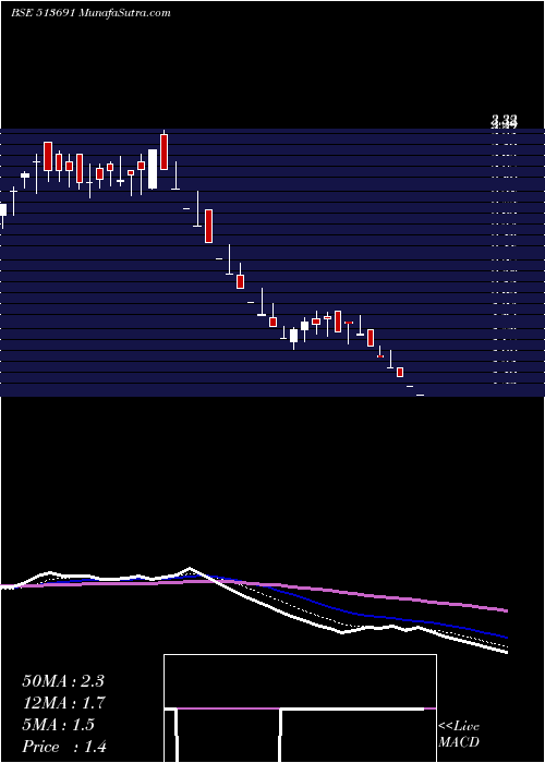  Daily chart JMT AUTO LTD