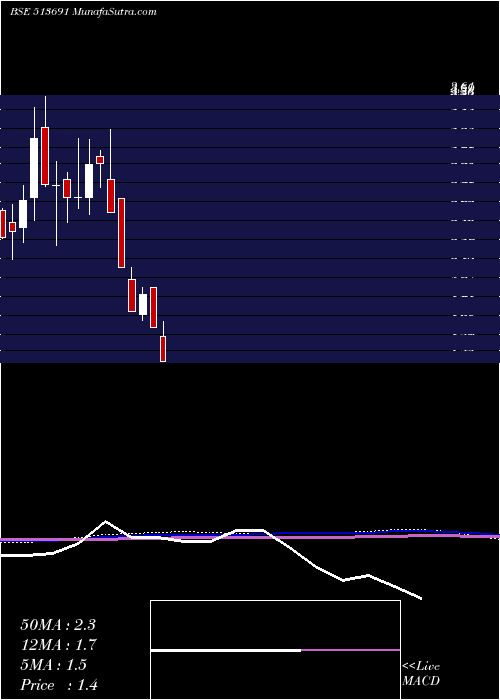  monthly chart JmtAuto