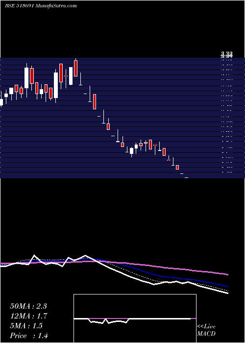  weekly chart JmtAuto