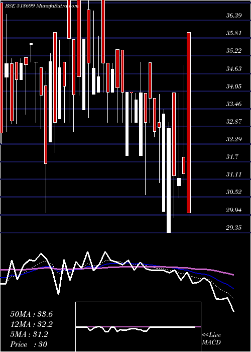  Daily chart SolidStone