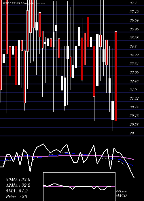  weekly chart SolidStone