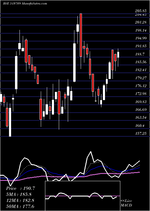  Daily chart ShilpGravur