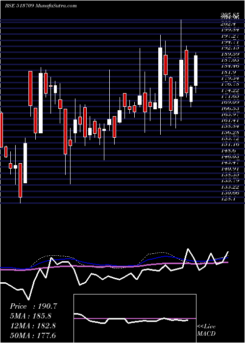  weekly chart ShilpGravur