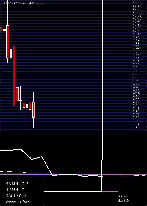  monthly chart Whiteorg