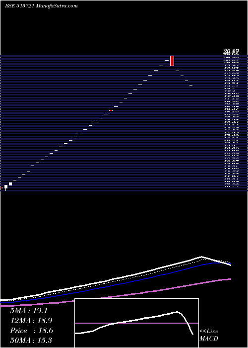  Daily chart MFSINTRCRP